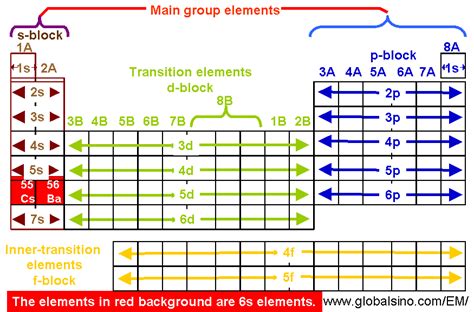 From left to right, the table lists the elements in. 6S Elements in Periodic Table - Structure of the periodic table -- Practical Electron Microscopy ...