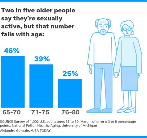 Seniors And Sex Many Adults Ages 65 80 Are Having Sex And Most Are Pretty Satisfied