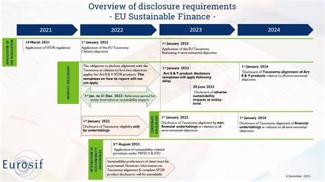 Infographic On Sustainable Finance Disclosure Requirements Eurosif