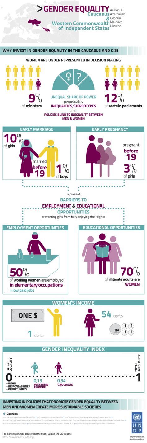 Gender Equality Caucasus And Western Cis Visually Gender Equality