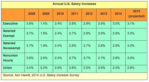 Us Salary Increase Survey Says