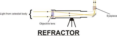 Cameras, computers, gadgets, ipads, drones, home entertainment Diagram showing how a refractor telescope works ...