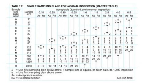 Aql Chart How To Conduct A Sampling Product Quality Inspection