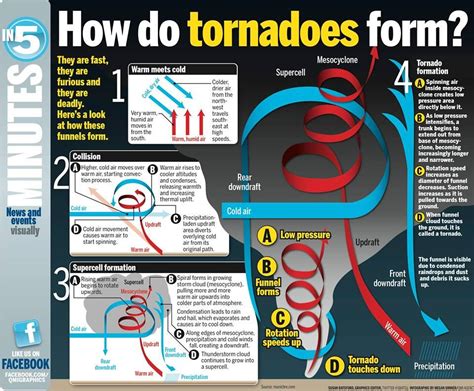 Tornadoes Science Resources Homeschool Science Science Classroom