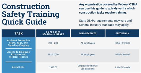 A List Of All Of The Osha Required Construction Training Topics