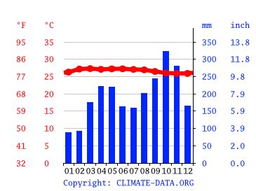 El tiempo en sungai petani, negeri kedah para los próximos 14 días, previsión actualizada del tiempo. Sungai Petani climate: Average Temperature, weather by ...