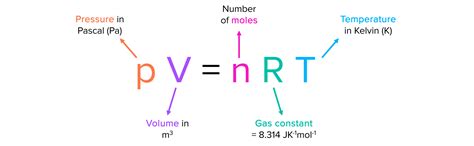 The Ideal Gas Equation Mme