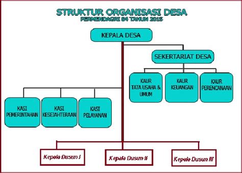 15 struktur organisasi desa terbaru [pemerintahan perangkat lpm]
