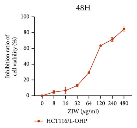 effect of zjw on the proliferation and apoptosis of hct116 l ohp cells download scientific