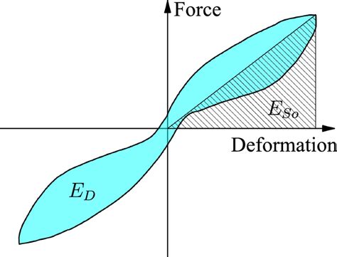 Equivalent Viscous Damping Ratio Download Scientific Diagram