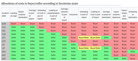Incoterms Deals On Shipping Ex Works Cfa Dap Etc