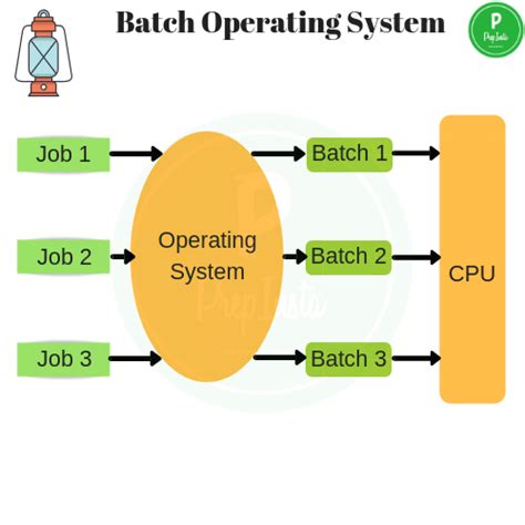 Batch Operating System In Os Prep Insta