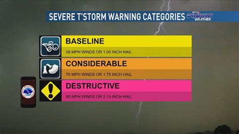 Severe Thunderstorm Warnings With ‘destructive Tags To Be Sent To