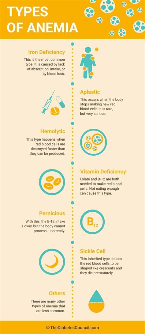 Types Of Anemias Chart