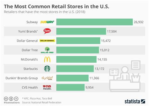 Chart The Most Common Retail Stores In The Us Statista