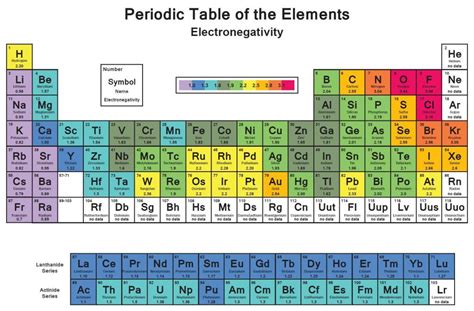 Use the periodic table to calculate the electronegativity difference. Electronegativity and Electronegativity Chart in PDF ...