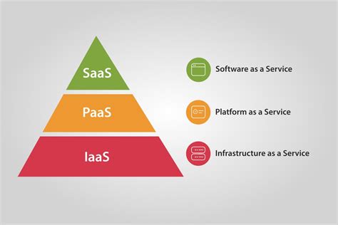 Saas Vs Iaas Vs Paas Differences Pros Cons And Examples Cloud Computing Gate