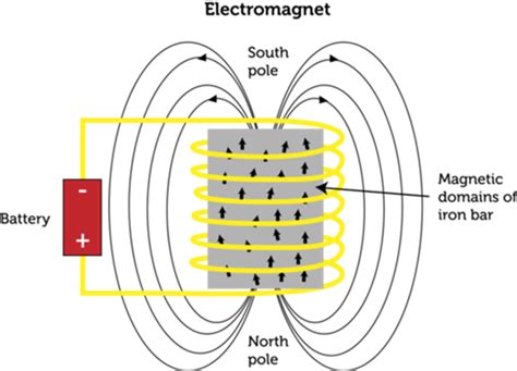 An electromagnet is a magnet that consists of a piece of iron or steel surrounded by a coil. What happens when a permanent magnet is brought near to ...