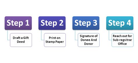 Deed of assignment manual submission 2 copies of cover letter from the lawyer a copy of stamped spa deed of assignment other relevant supporting documents related to the transfer 5 copies of form pds 15 note: What you must know when making a Gift Deed in India - Corpbiz