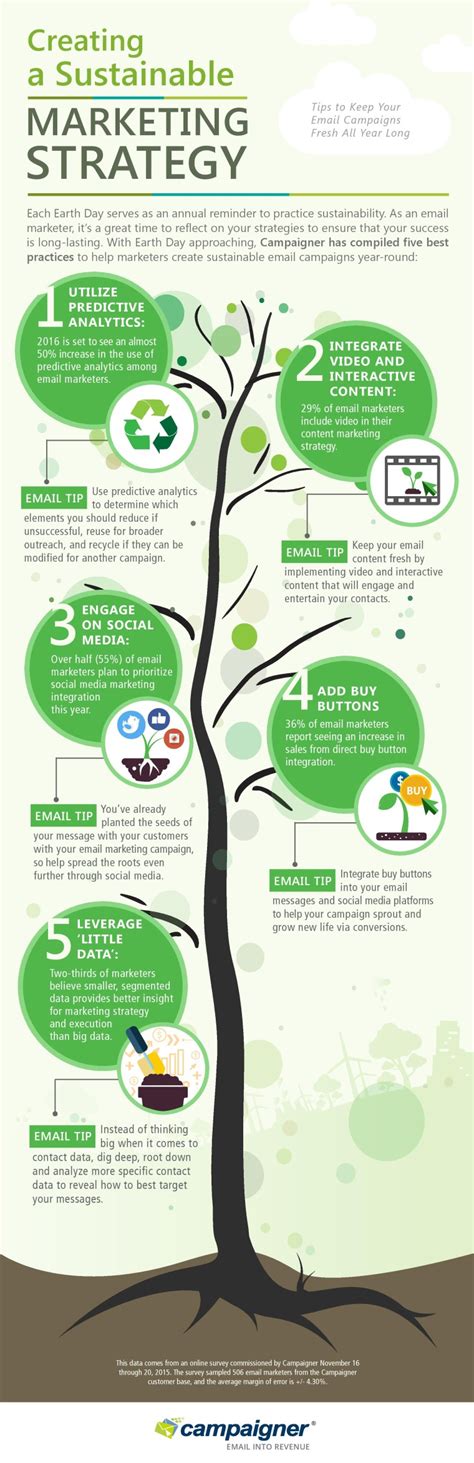 Creating A Sustainable Marketing Strategy Infographic Sej