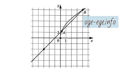 На рисунке изображены графики функций f x a√x и g x kx b которые пересекаются в точках