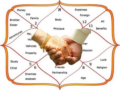 Once we have these basic details, we analyze the position of celestial bodies unique to your birth and provide you with your accurate horoscope in malayalam. Marriage Horoscope By Name And Date Of Birth | Numerology ...