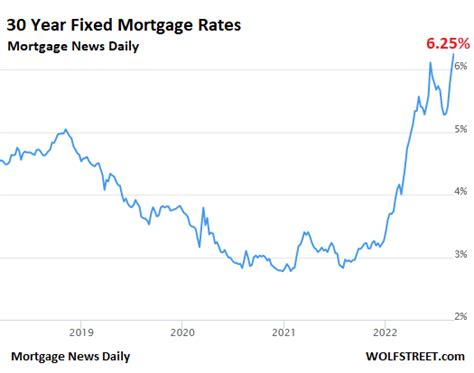The Holy Moly 625 Mortgage Is Back Treasury Yields Spike Summer