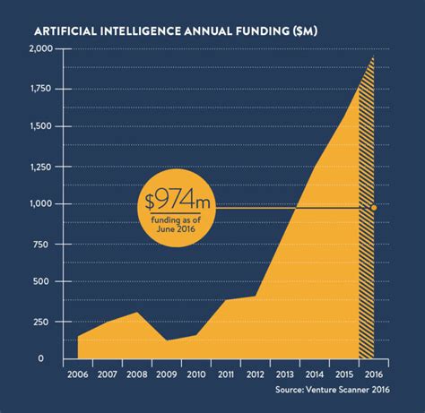 The Rise Of Artificial Intelligence In Charts Raconteur