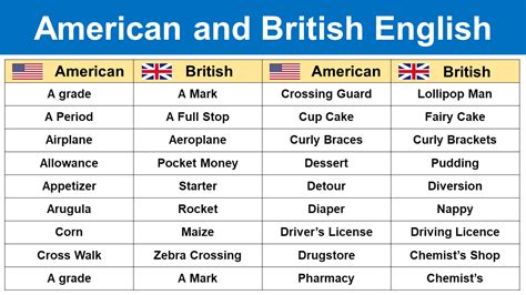 Difference Between British And American English Spelling Engdic