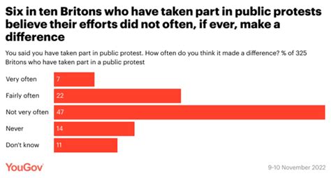 Yougov On Twitter Six In Ten Britons Who Have Protested Believe Their