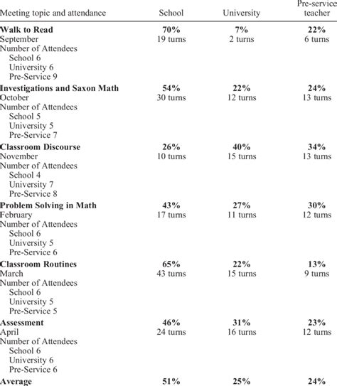 Turn Taking In Large Group Discussion Download Table