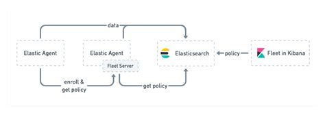 Fleet Server Fleet And Elastic Agent Guide Elastic