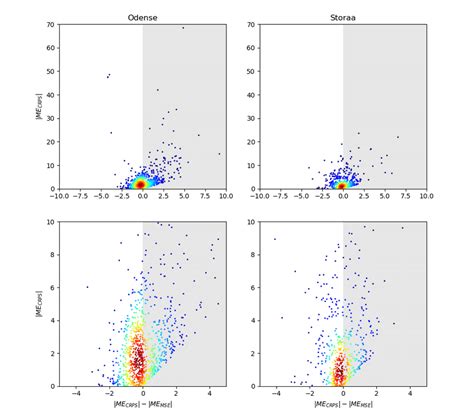 Scatterplot Of The Difference In Mei Per Grid Cell Between The Crps And