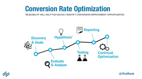 Three Components Of Conversion Rate Optimization Reddingrc