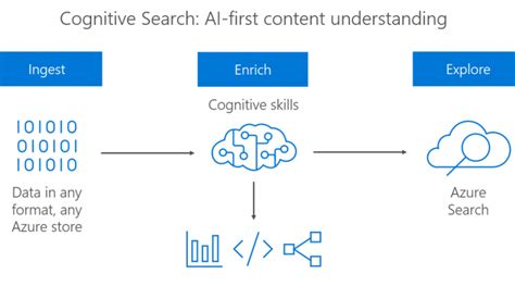 Azure Cognitive Search Azure Data Engineering Reverasite