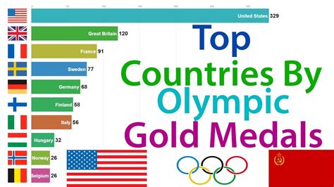 Top 15 Countries Total Summer Olympics Gold Medal Ranking Otosection