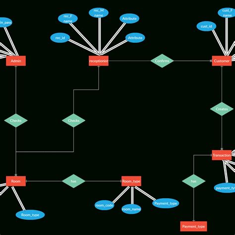 Er Diagram Elements Ermodelexample Hotel Reservation System Erd In