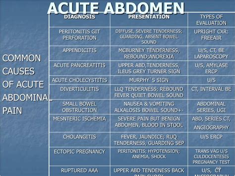 Ppt Acute Abdomen Powerpoint Presentation Free Download Id1184577