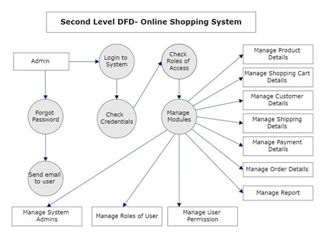 A Comprehensive Guide On Crafting Dfd For Online Shopping System