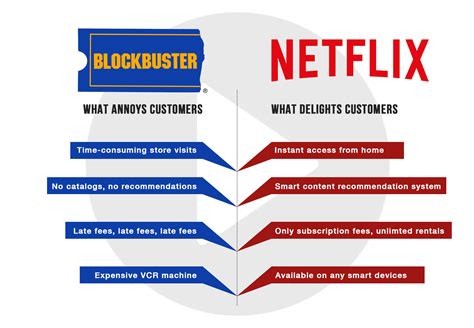 Winning The Customer Journey Battle Netflix Vs Blockbuster Case Study