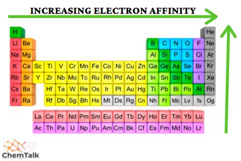 Periodic Trends Made Easy Chemtalk