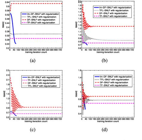 Figure From An Improved Non Negative Latent Factor Model For Missing