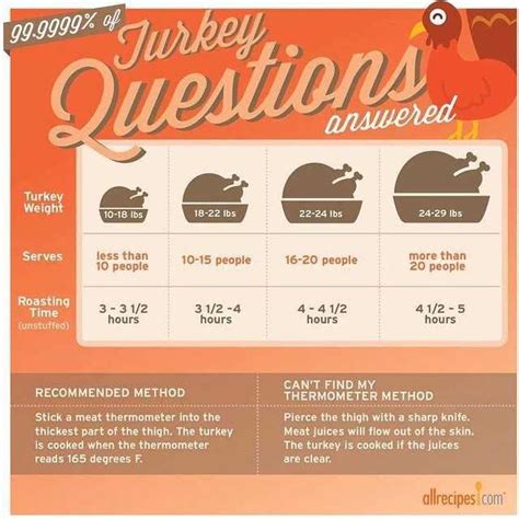 6 Diagrams That Make Thanksgiving Cooking Easier Turkey Cooking Times
