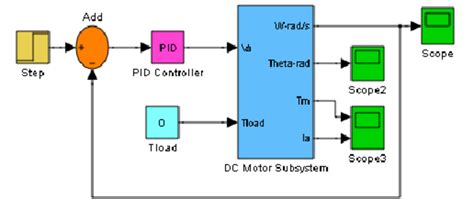 Speed Control Of Dc Motor System With Pid Controller Download