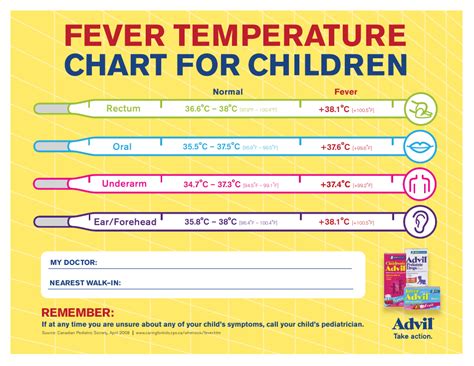 Fever Temperature Chart For Children Download Printable Pdf