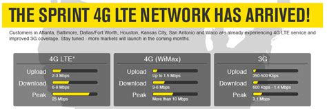 Sprint Adds Lte Service To Four More Cities Phonearena