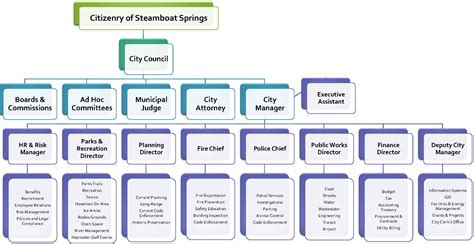 City Of Chicago Organizational Chart