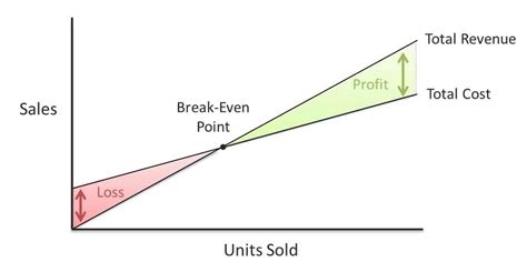 The break even sales is the level of revenue where a business generates sufficient gross margin to cover all its operating expenses, and its profit is zero. Why Cost Volume Profit Analysis (CVP) Should Be a Main ...