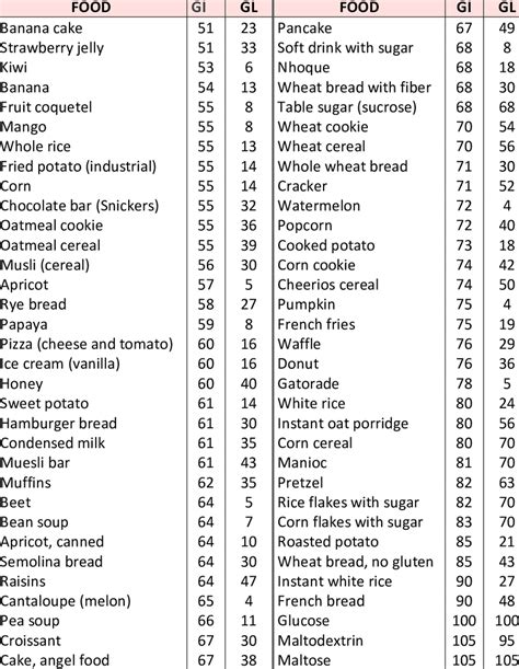 Glycemic Index Food Chart Glycemic Index Glycemic Food