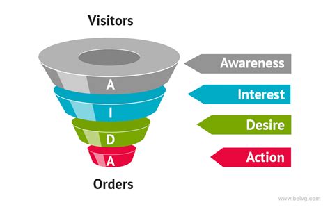 According to model, advertising can lead a customer step by step for. What is AIDA & Hierarchy of Effects? | BelVG Blog